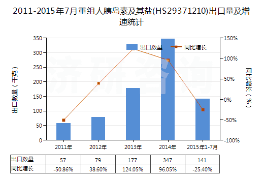 2011-2015年7月重組人胰島素及其鹽(HS29371210)出口量及增速統(tǒng)計(jì)